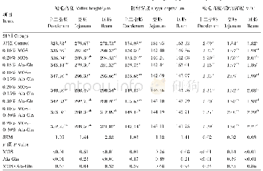 表1 Ala-Gln和MOS对35日龄仔猪肠道形态结构的影响