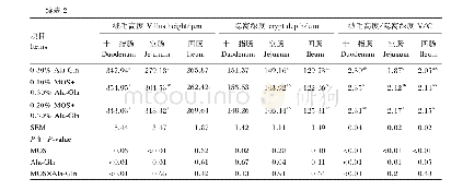 《表2 Ala-Gln和MOS对49日龄仔猪肠道形态结构的影响》