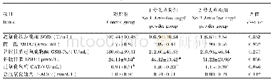 《表7 艾草粉对蛋鸡血清抗氧化指标的影响》