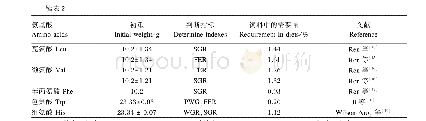 表2 团头鲂幼鱼（<50 g）必需氨基酸的需要量（干物质基础）