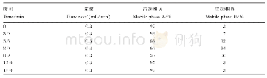 《表2 液相色谱梯度洗脱程序》