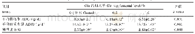 《表3 饲粮添加Gln对黔东南小香鸡生长性能的影响》