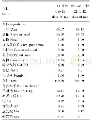 《表1 基础饲粮组成及营养水平（风干基础）》