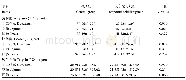 《表6 复合酸化剂对21日龄肉鸡小肠消化酶活性的影响》