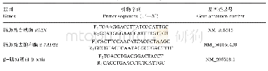 表2 实时定量PCR引物序列