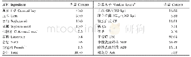 《表2 基础饲粮组成及营养水平（干物质基础）》