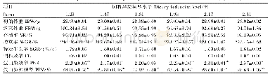 《表3 饲料中异亮氨酸水平对红鳍东方鲀生长性能和饲料利用的影响》