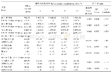 表3 饲粮甜菊渣添加水平对21～70日龄肉鹅生长性能的影响