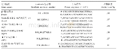 《表1 荧光定量PCR中使用的基因引物》