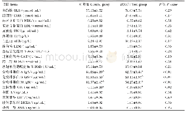 《表9 发酵中药渣对肉羊血清生化、免疫、激素指标的影响》