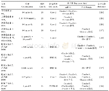 《表1 霉菌毒素对细胞模型中肠道TJ蛋白表达量的影响》