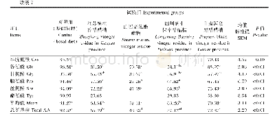 表7 不同来源醋糟的粗蛋白质和氨基酸标准回肠消化率
