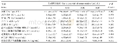 表5 大蒜精油对蛋雏鸡血清生化指标的影响