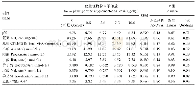 表2 丝兰植物粉末对瘤胃体外发酵指标的影响（48 h)