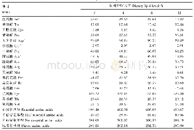《表3 试验饲料的氨基酸组成》