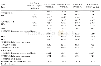 表3 不同外源酶组合对2种来源棕榈粕IVDMD、IVCPD、IVGED和EHGE的影响