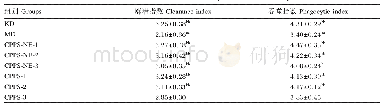 表2 CPPS-NE对免疫抑制小鼠碳粒廓清指数的影响