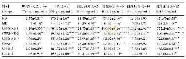 《表3 CPPS-NE对免疫抑制小鼠血清细胞因子含量的影响》