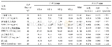 《表6 橡椀单宁对肉鸡胸肌抗氧化指标的影响》