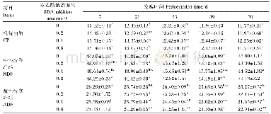 《表3 添加双乙酸钠对FTMR常规养分含量的影响（干物质基础）》