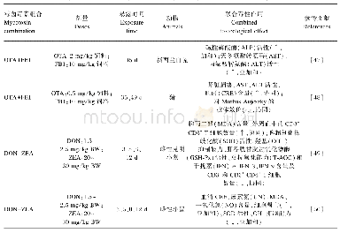 表4 高风险霉菌毒素组合的联合毒性作用体内研究