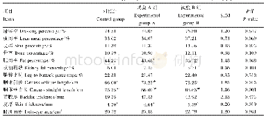 《表3 不同能量和蛋白质水平饲粮对宁乡猪胴体品质的影响》