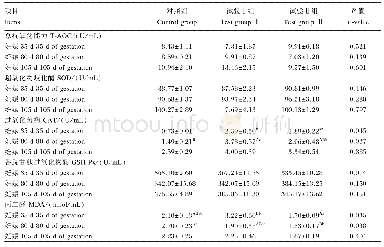 表6 不同能量和蛋白质水平饲粮交替饲喂对妊娠母猪血浆抗氧化指标的影响