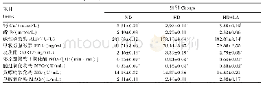 《表3 饲养密度和LA对肉鸡血清钙、磷含量及应激指标的影响》