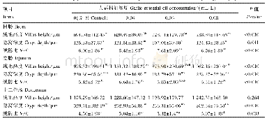 《表3 饮水中添加大蒜精油对蛋鸡肠道组织形态的影响》