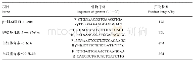 表1 引物序列：T-2毒素激活活性氧/核转录因子-κB信号通路诱导猪空肠上皮细胞发生炎性反应