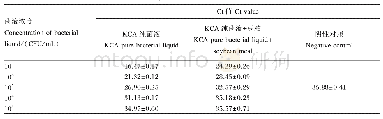 表6 豆粕对接种菌KCA检测的干扰