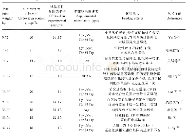 表1 低蛋白质饲粮补充合成氨基酸对不同体重猪的饲喂效果