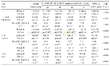表5 低蛋白质饲粮添加Zn-MMT对肉鸡肠道组织形态的影响