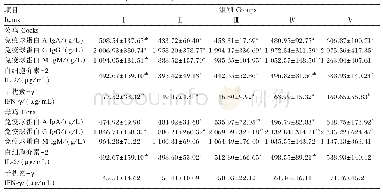 表4 饲粮添加植物乳杆菌对大恒肉鸡血清免疫功能的影响