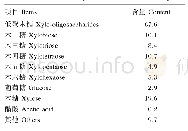 表1 低聚木糖产品的组成