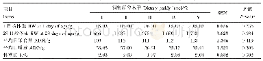 表2 饲粮中不同稻谷水平对1～28日龄仔鹅生长性能的影响