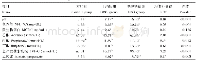 《表6 不同类型白酒糟对西杂牛瘤胃发酵参数的影响》