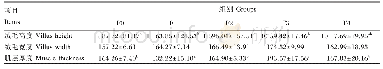 《表5 水解单宁对珍珠龙胆石斑鱼肠道绒毛高度、绒毛宽度和肌层厚度的影响》