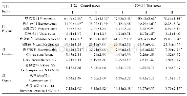 表9 复合维生素纳米乳对生长獭兔盲肠菌群相对丰度的影响