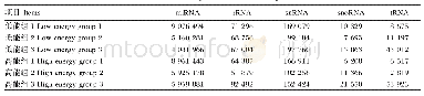 《表5 非编码RNA纯净序列统计》