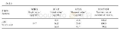 表3 山羊瘤胃液样品中甲酸和其他6种挥发性脂肪酸的加标回收率