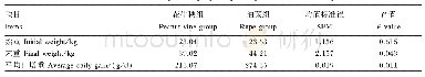 《表2 青贮饲用油菜对湖羊生长性能的影响》