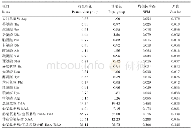 《表6 青贮饲用油菜对湖羊背最长肌氨基酸含量的影响》