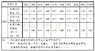 《表一自償能力與政府、民間投資興建額度關係表》