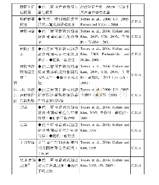 《表一我國政府網站民主化評估指標》