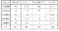 《表4 发文机构类型：改革开放四十年我国编辑出版学教育研究的理路分析——基于中国学术期刊(网络版)全文数据库(1978—2018)的文献统计》