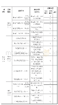 表1 网络文学IP价值评估体系（影视版）