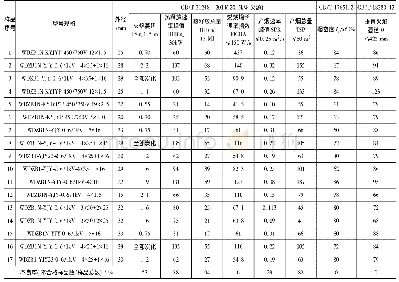 《表3 B1级阻燃性能不合格样品分项试验结果》