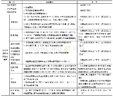 表1“干式”绝缘和“湿式”绝缘设计测试项目和判定