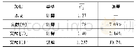 《表1 圆柱绕流结果验证(Re=1.4×105)》